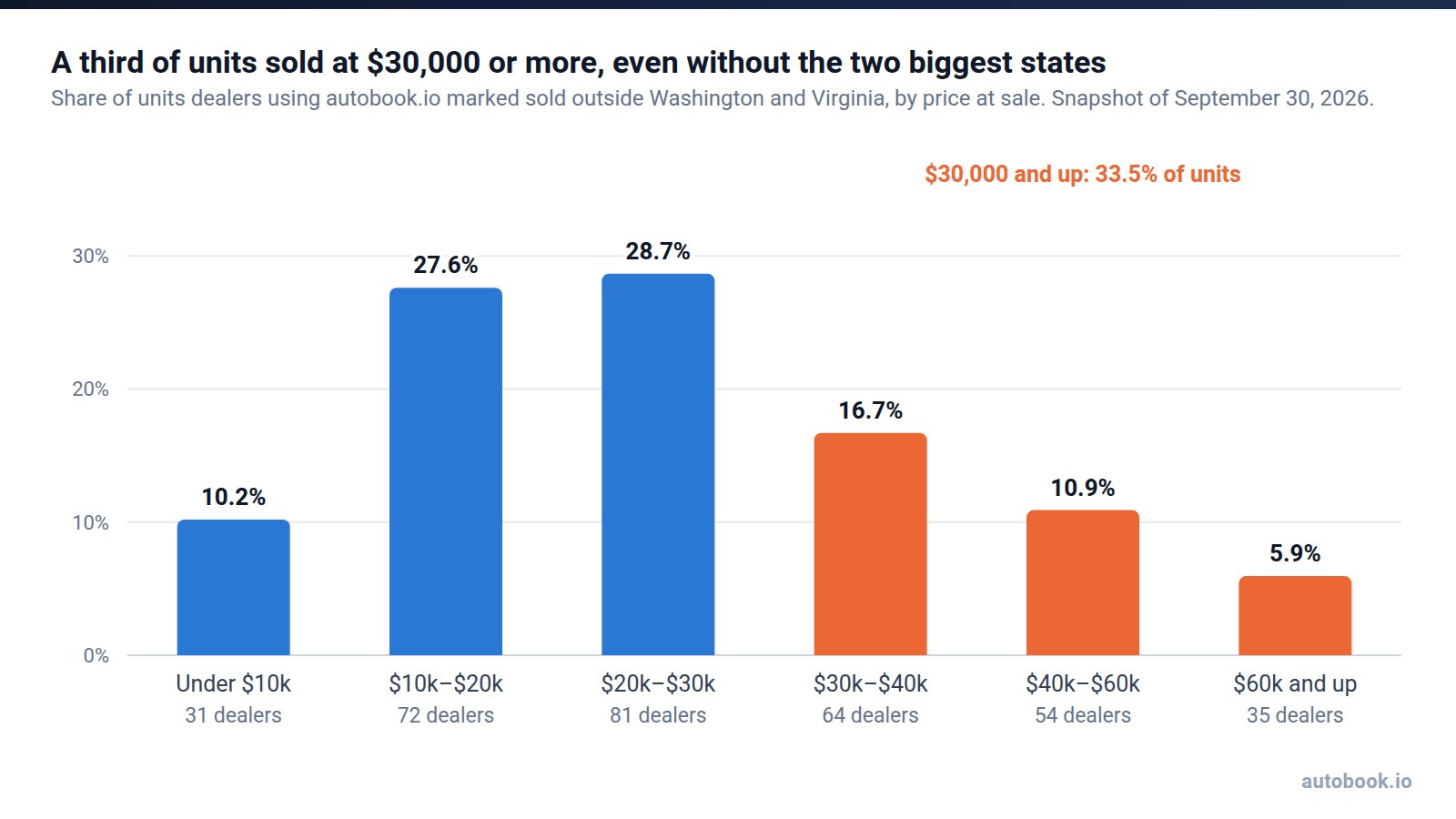 Column chart of share of units sold by price band outside Washington and Virginia: under $10,000 10.2% (31 dealers), $10,000 to $20,000 27.6% (72), $20,000 to $30,000 28.7% (81), $30,000 to $40,000 16.7% (64), $40,000 to $60,000 10.9% (54), $60,000 and up 5.9% (35). The three bands from $30,000 up are highlighted and total 33.5%.