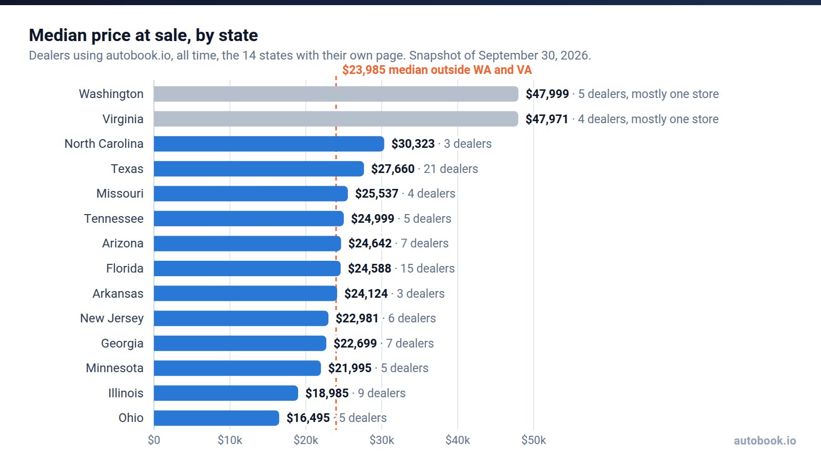 Horizontal bar chart of median price at sale in the 14 published states: Washington $47,999 and Virginia $47,971, each mostly one store, then North Carolina $30,323, Texas $27,660, Missouri $25,537, Tennessee $24,999, Arizona $24,642, Florida $24,588, Arkansas $24,124, New Jersey $22,981, Georgia $22,699, Minnesota $21,995, Illinois $18,985 and Ohio $16,495, with a dashed line at the $23,985 median outside Washington and Virginia.