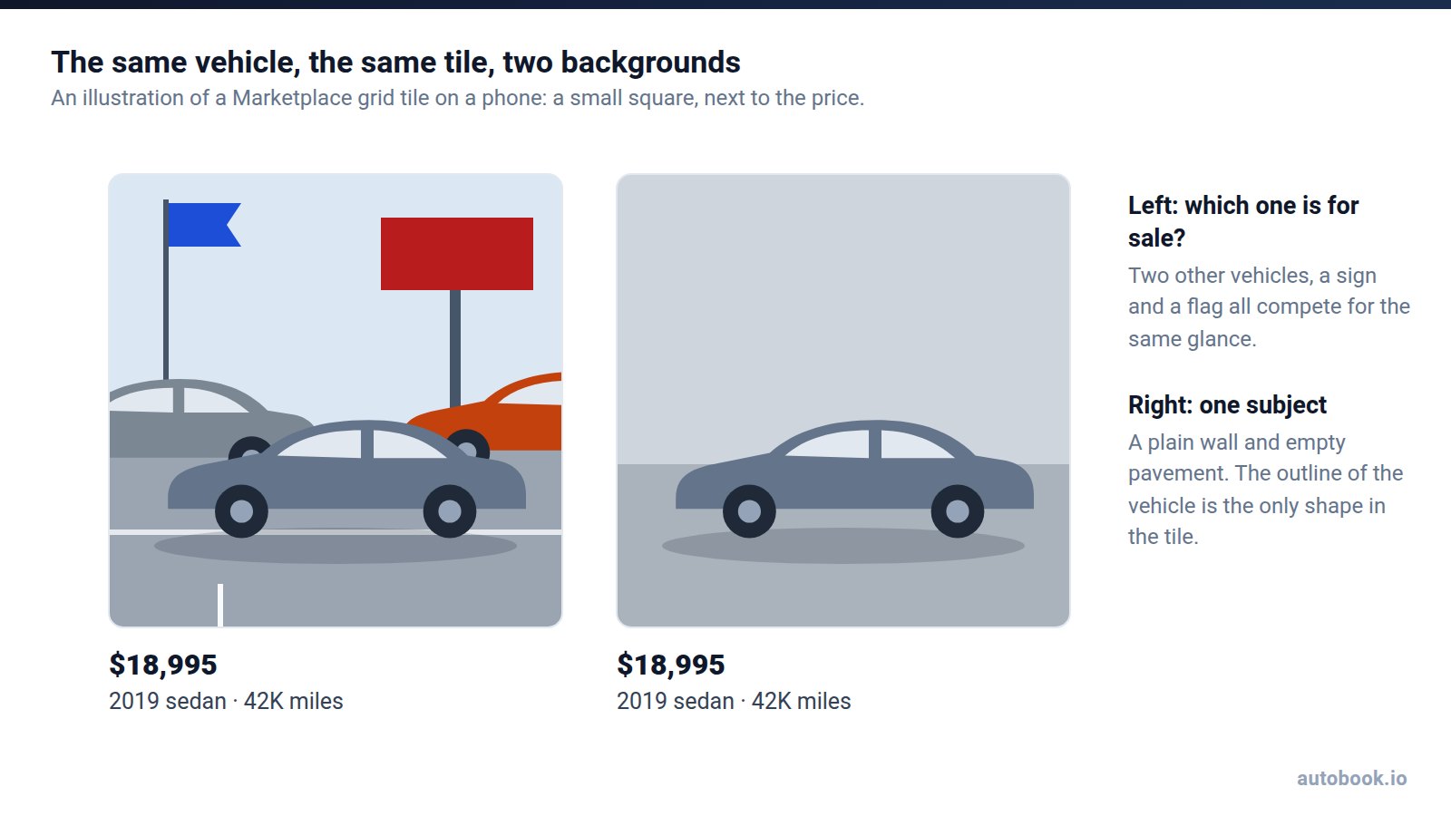 Illustration of two Marketplace grid tiles with the same car and the same price. On the left the car sits between two other vehicles, under a flag and a dealership sign. On the right it stands alone against a plain wall and empty pavement.