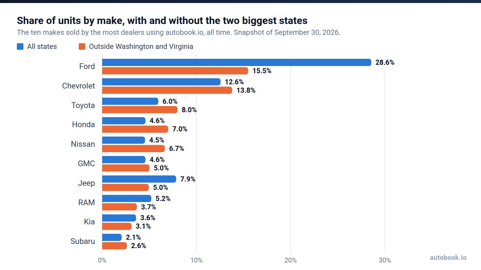 Paired bar chart of share of units for the ten makes sold by the most dealers, all states and outside Washington and Virginia. Ford 28.6% and 15.5%, Chevrolet 12.6% and 13.8%, Toyota 6.0% and 8.0%, Honda 4.6% and 7.0%, Nissan 4.5% and 6.7%, GMC 4.6% and 5.0%, Jeep 7.9% and 5.0%, RAM 5.2% and 3.7%, Kia 3.6% and 3.1%, Subaru 2.1% and 2.6%.