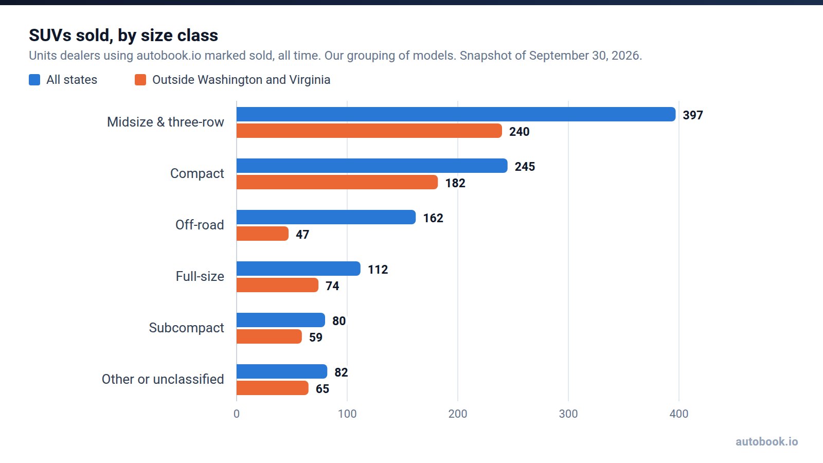 Bar chart of SUV units sold by size class, all states and outside Washington and Virginia. Midsize and three-row 397 and 240, compact 245 and 182, off-road 162 and 47, full-size 112 and 74, subcompact 80 and 59, other or unclassified 82 and 65.
