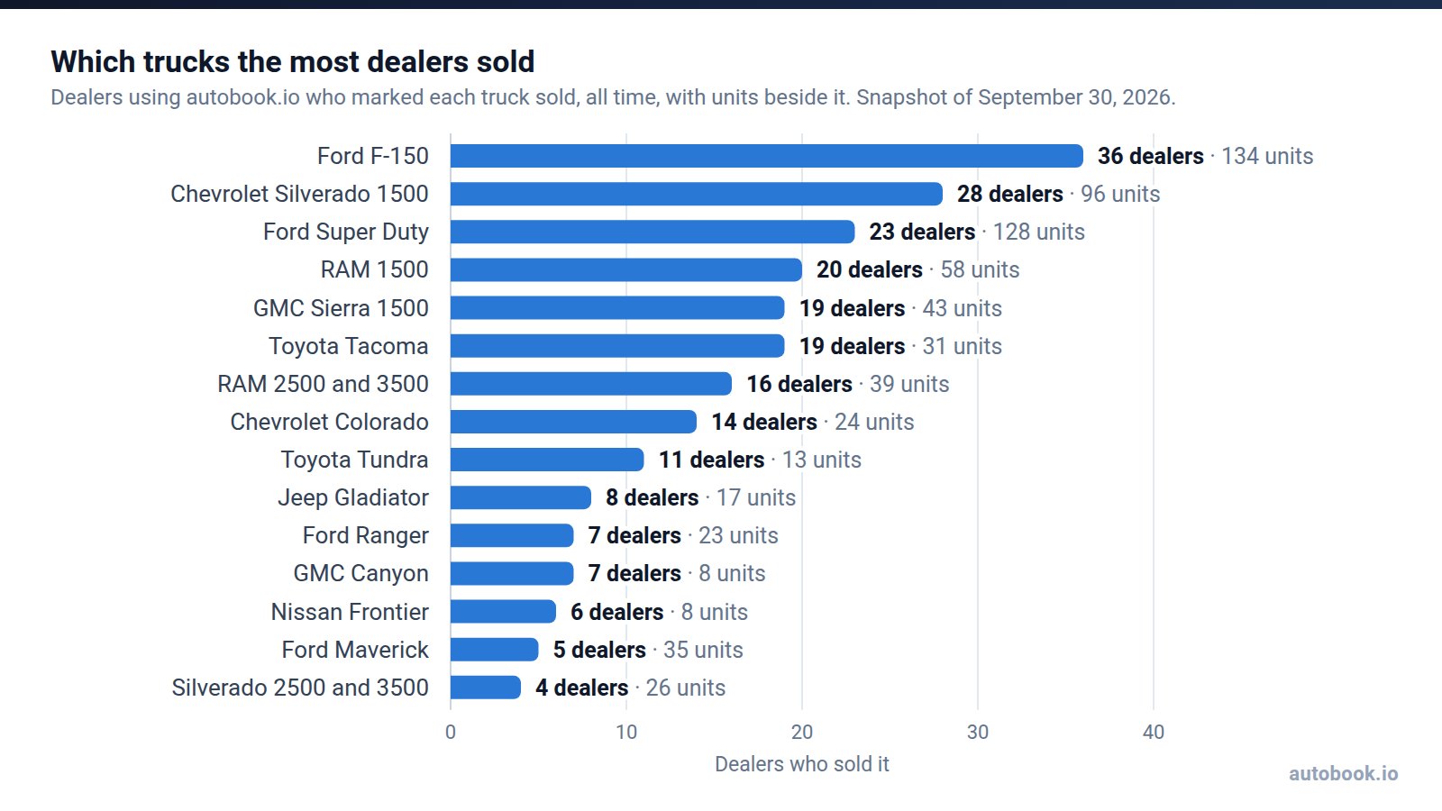 Bar chart of 15 truck families ranked by dealers who sold them. Ford F-150 36 dealers and 134 units, Chevrolet Silverado 1500 28 and 96, Ford Super Duty 23 and 128, down to the Silverado 2500 and 3500 at 4 dealers and 26 units.