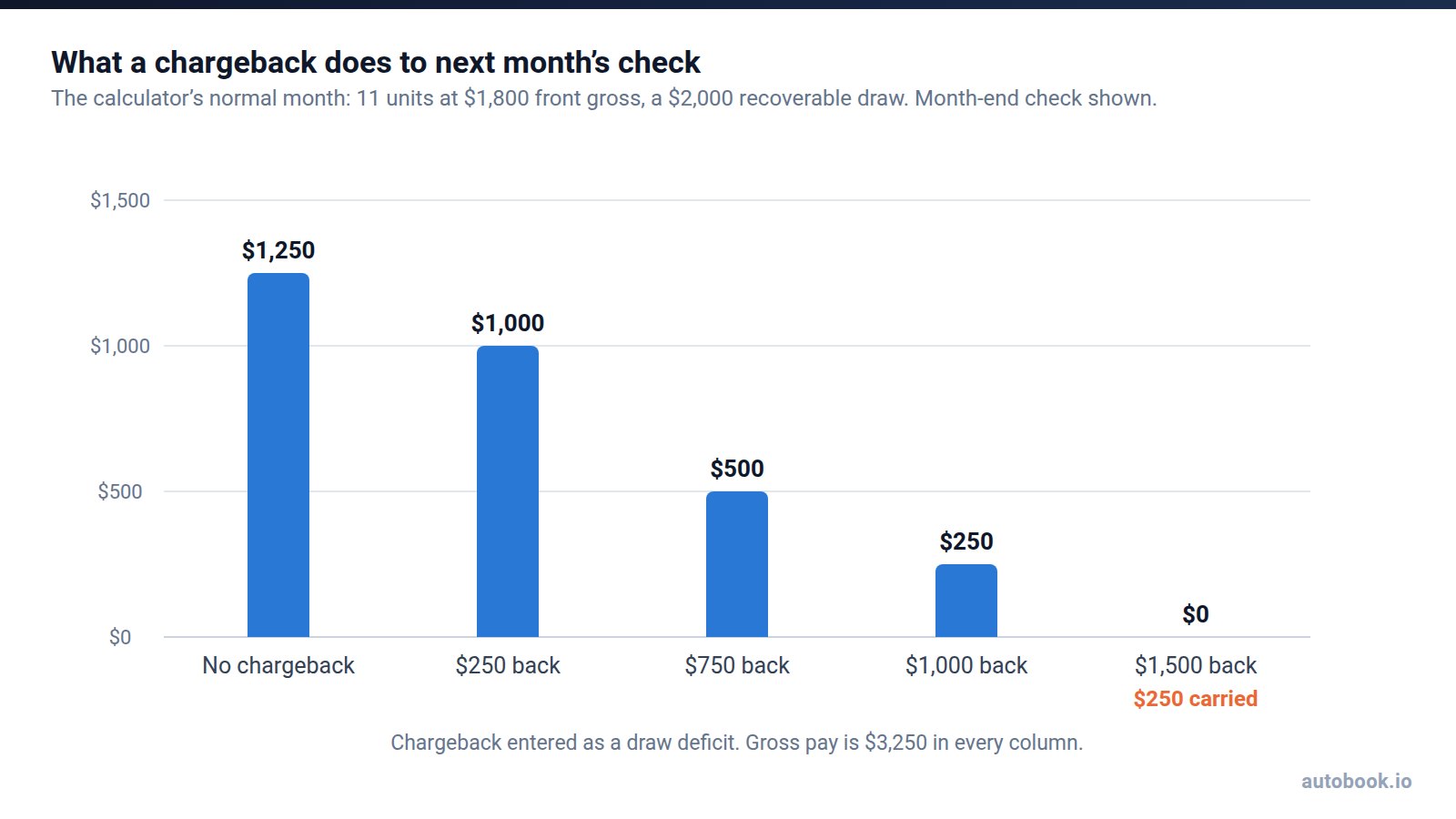 Column chart of the month-end check on an 11-unit month with a $2,000 draw as the chargeback grows: $1,250 with none, $1,000 at $250, $500 at $750, $250 at $1,000, and $0 at $1,500 with $250 carried into the next month.