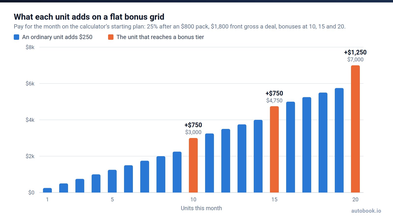 Column chart of monthly pay from 1 to 20 units on the calculator's starting plan. Most units add $250. The 10th and 15th units add $750 each and the 20th adds $1,250.