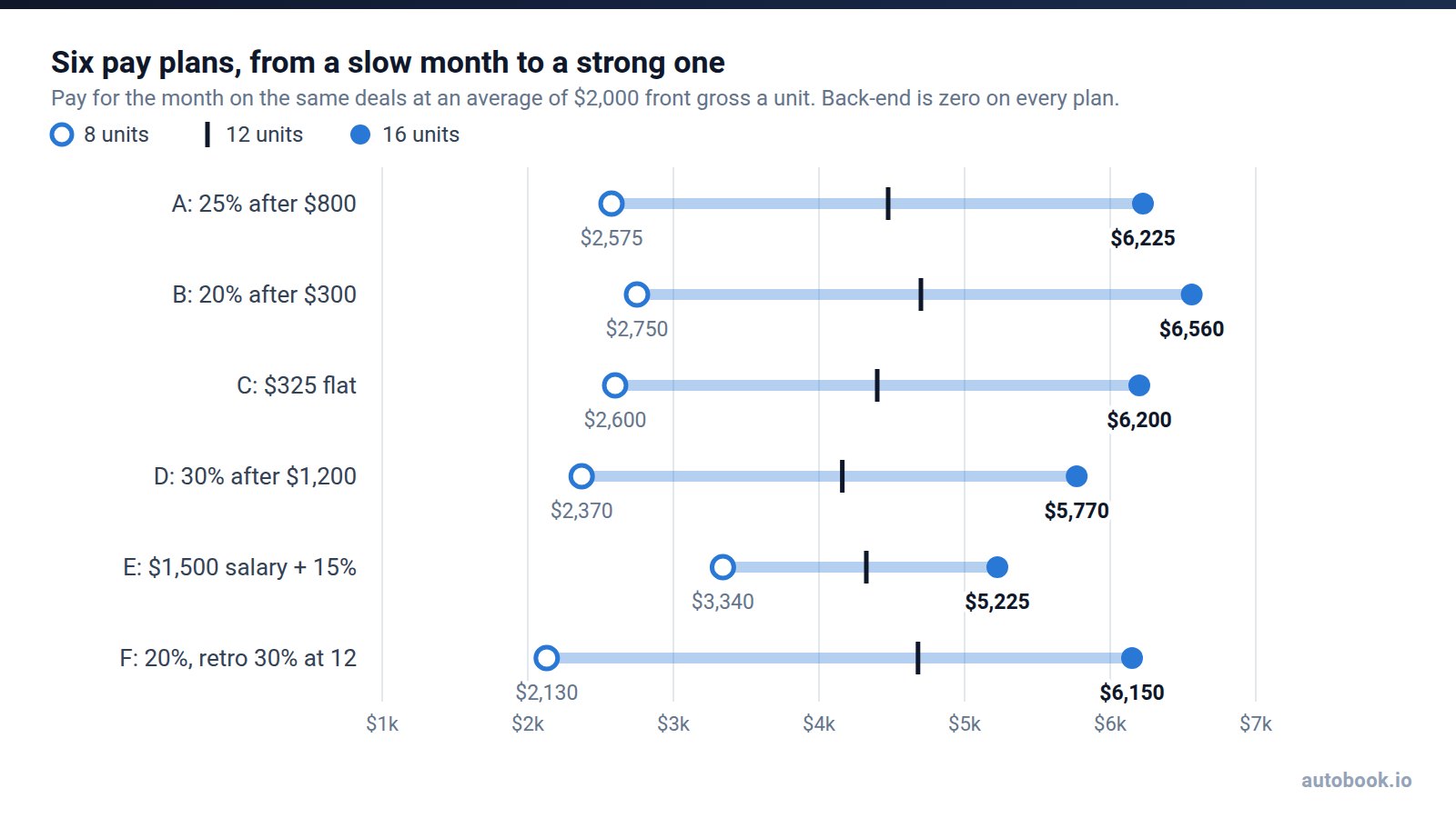 Range chart of monthly pay for six pay plans at 8, 12 and 16 units. Plan E, with a $1,500 salary, pays the most at 8 units ($3,340) and the least at 16 ($5,225). Plan B pays the most at 16 units ($6,560).