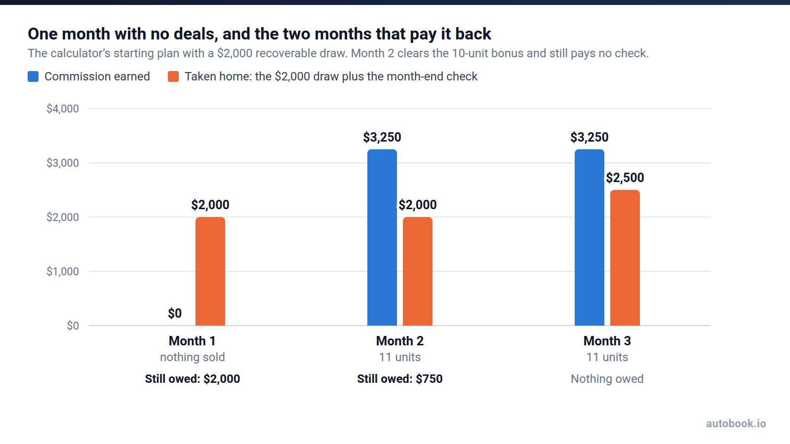 Column chart of three months on a $2,000 recoverable draw. Month 1 earns $0 and takes home $2,000, owing $2,000. Month 2 earns $3,250 and takes home $2,000, still owing $750. Month 3 earns $3,250, takes home $2,500 and owes nothing.
