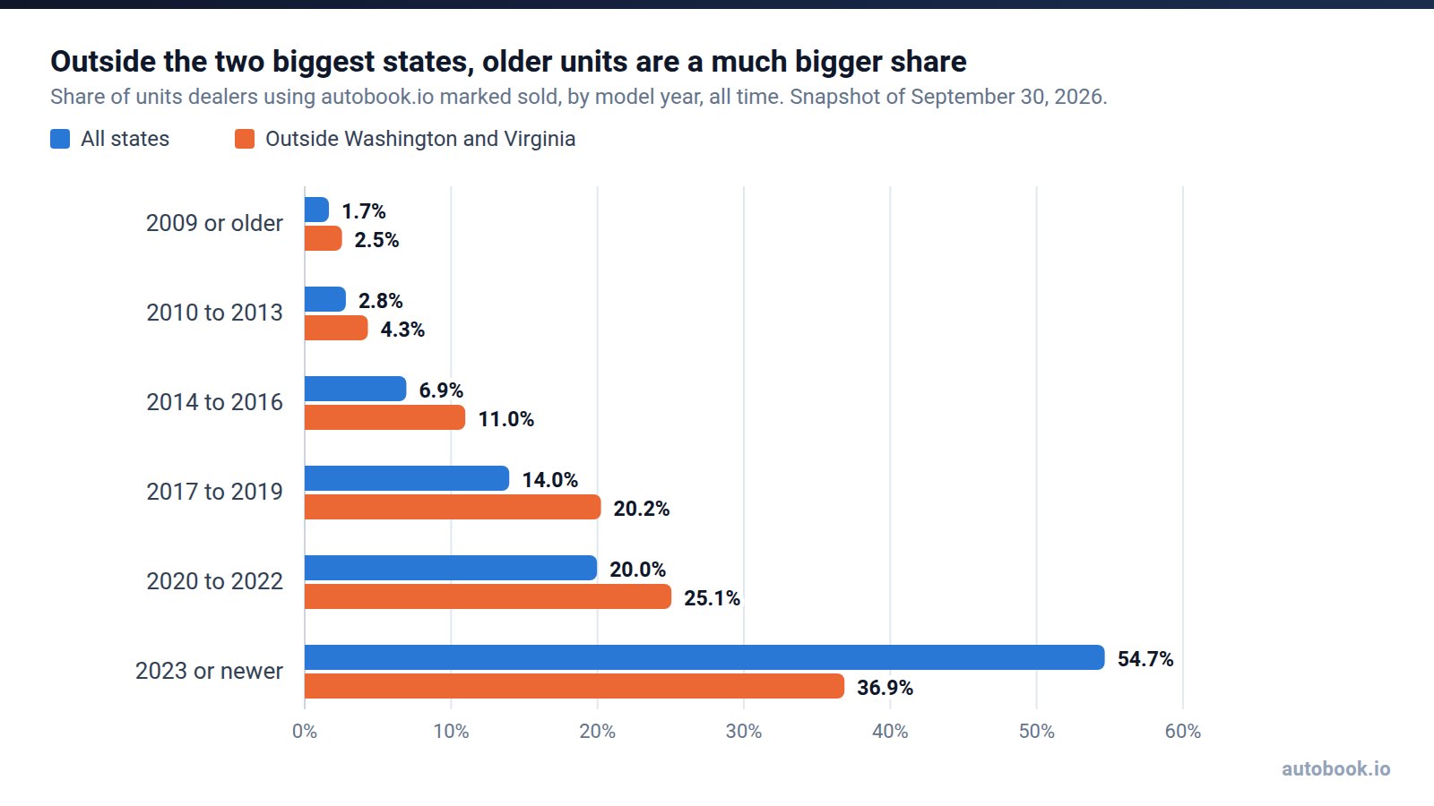 Paired bar chart of share of units by model year, all states and outside Washington and Virginia: 2009 or older 1.7% and 2.5%, 2010 to 2013 2.8% and 4.3%, 2014 to 2016 6.9% and 11.0%, 2017 to 2019 14.0% and 20.2%, 2020 to 2022 20.0% and 25.1%, 2023 or newer 54.7% and 36.9%.