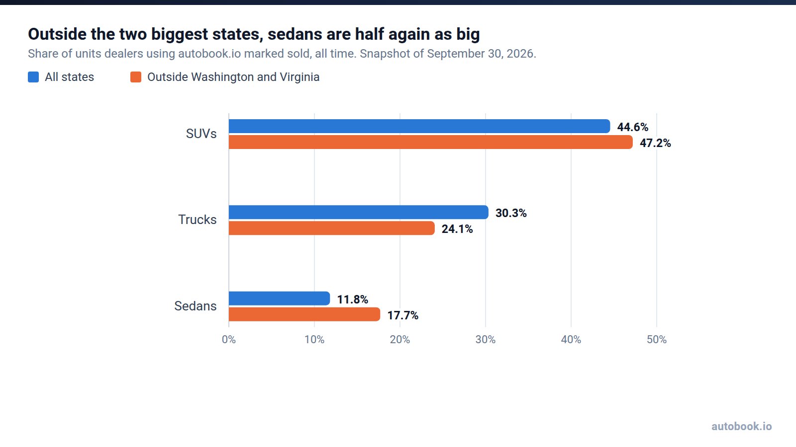 Paired bar chart of share of units sold. SUVs 44.6% in all states and 47.2% outside Washington and Virginia. Trucks 30.3% and 24.1%. Sedans 11.8% and 17.7%.