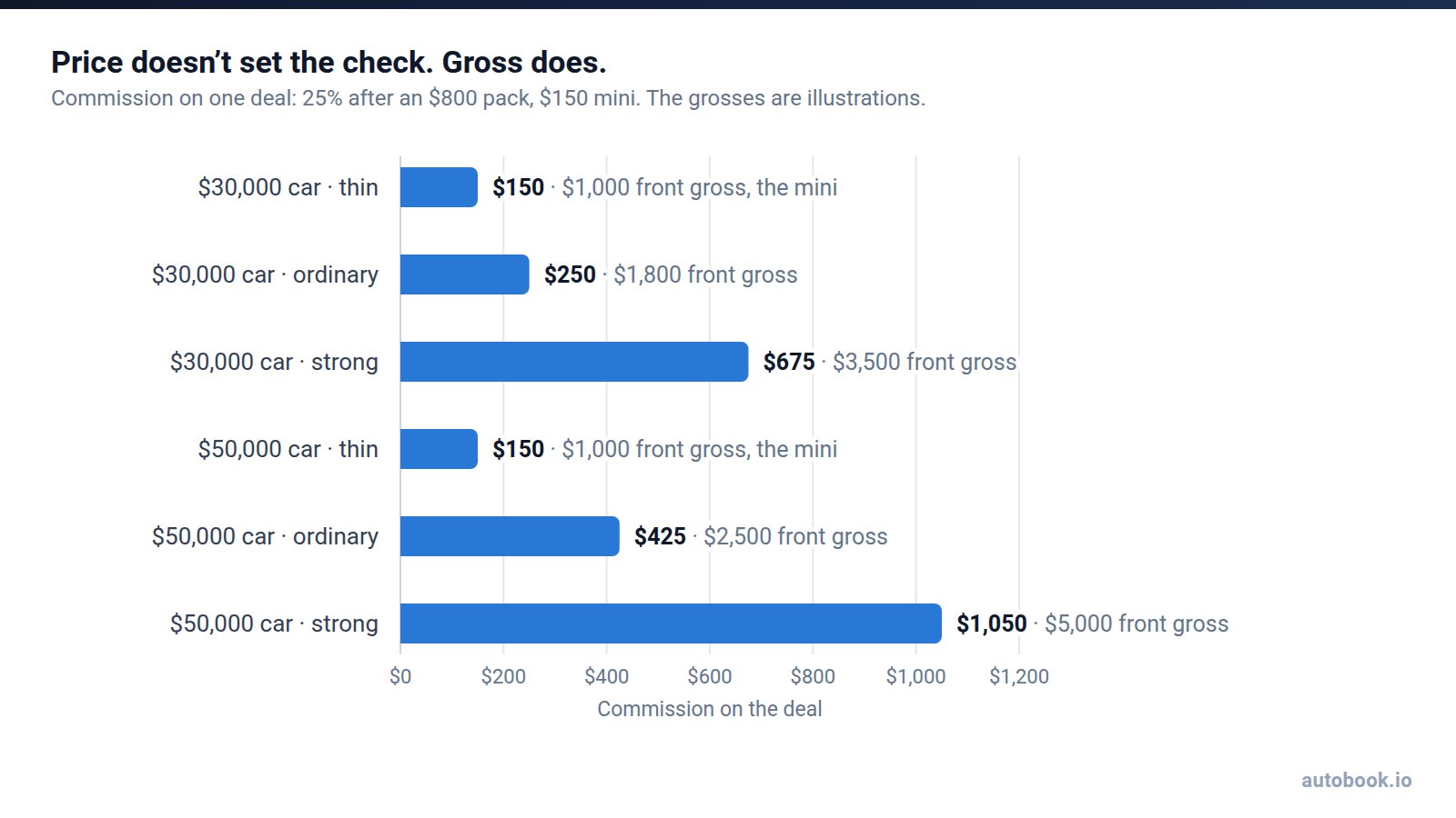 Bar chart of commission on one deal at 25% after an $800 pack with a $150 mini. A $30,000 car pays $150, $250 and $675 at $1,000, $1,800 and $3,500 of front gross. A $50,000 car pays $150, $425 and $1,050 at $1,000, $2,500 and $5,000.
