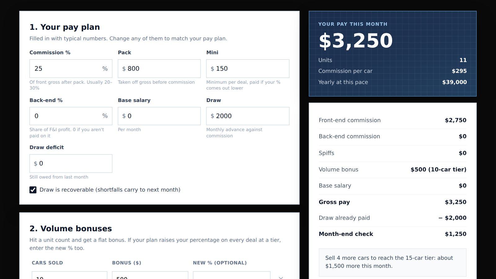 The free car salesman commission calculator on its starting plan: 25% commission, $800 pack, $150 mini and a $2,000 draw, showing $3,250 of pay for 11 units, a $1,250 month-end check, and a note that 4 more units would reach the 15-unit tier for about $1,500 more