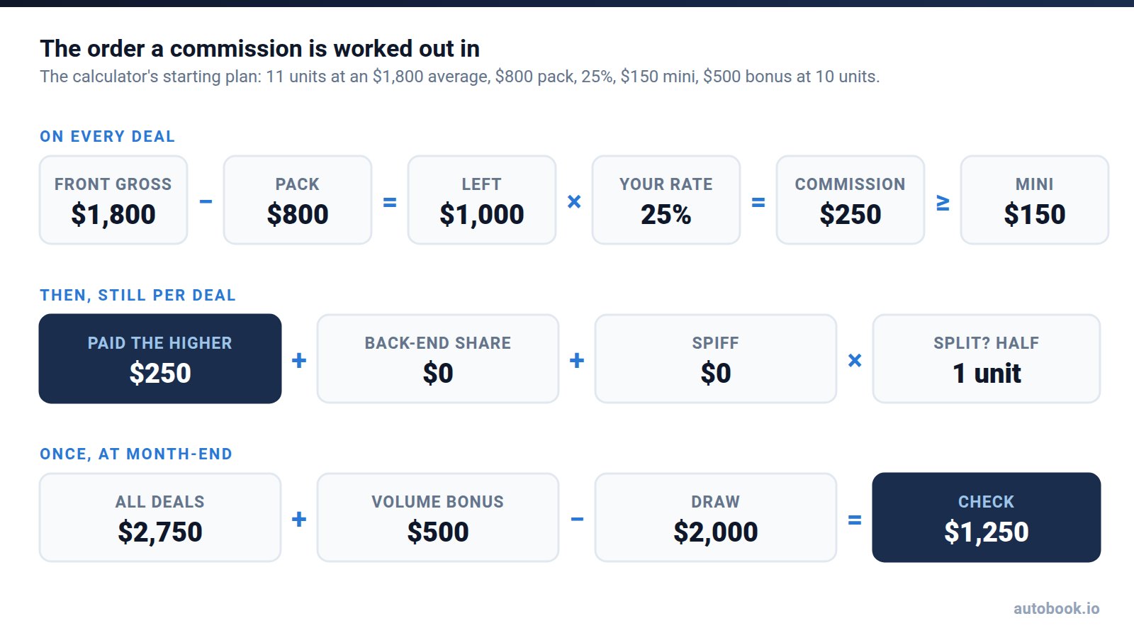 Flow diagram of a car sales commission: $1,800 front gross, minus an $800 pack, leaves $1,000; at 25% that is $250, which beats the $150 mini; then back-end, spiff and split per deal, and bonus, base and draw per month