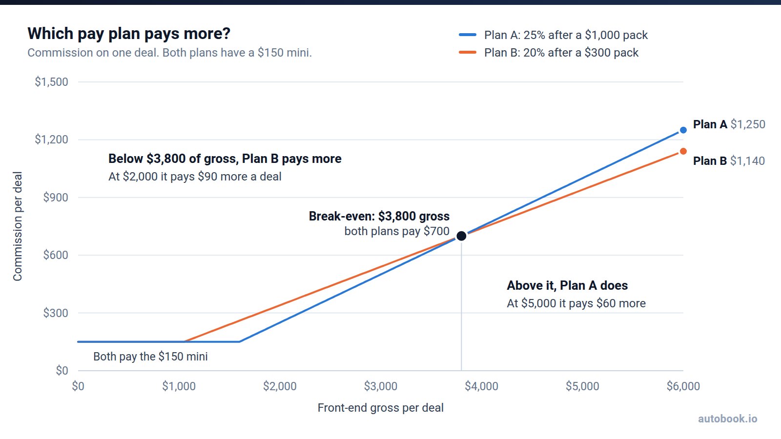 Line chart of commission per deal against front gross from $0 to $6,000 for two pay plans. The 20% plan with a $300 pack pays more until the lines cross at $3,800 of front gross, where both pay $700; above that the 25% plan with a $1,000 pack pays more