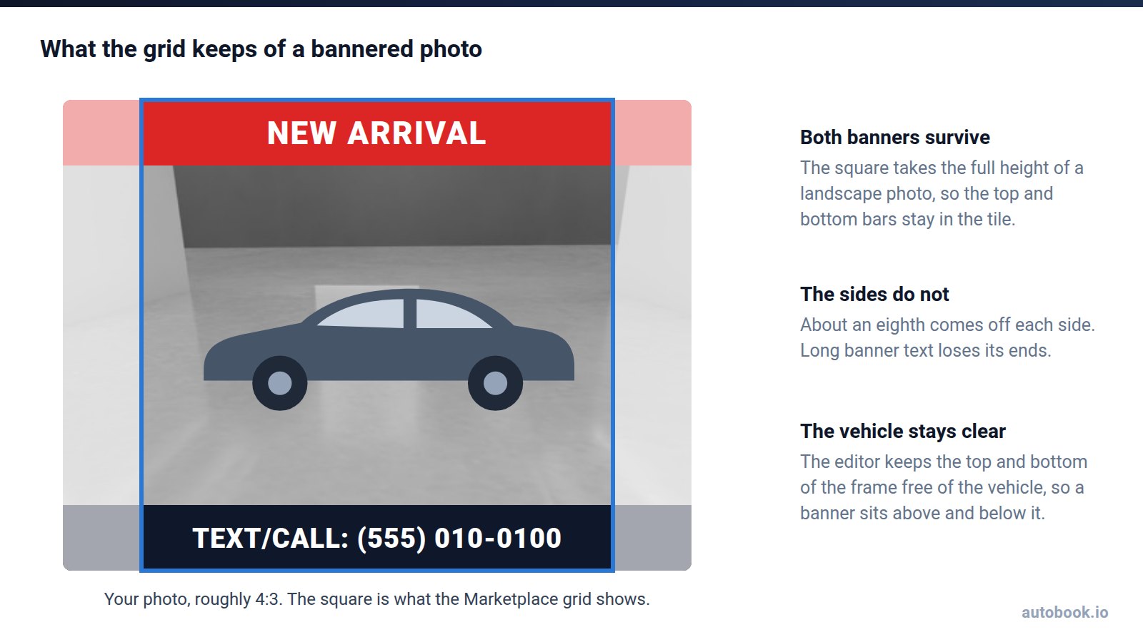 Diagram of a 4:3 photo with a banner across the top and bottom and the vehicle in the middle. A square outline marks the part Marketplace shows in the grid: the full height, with the left and right edges trimmed off