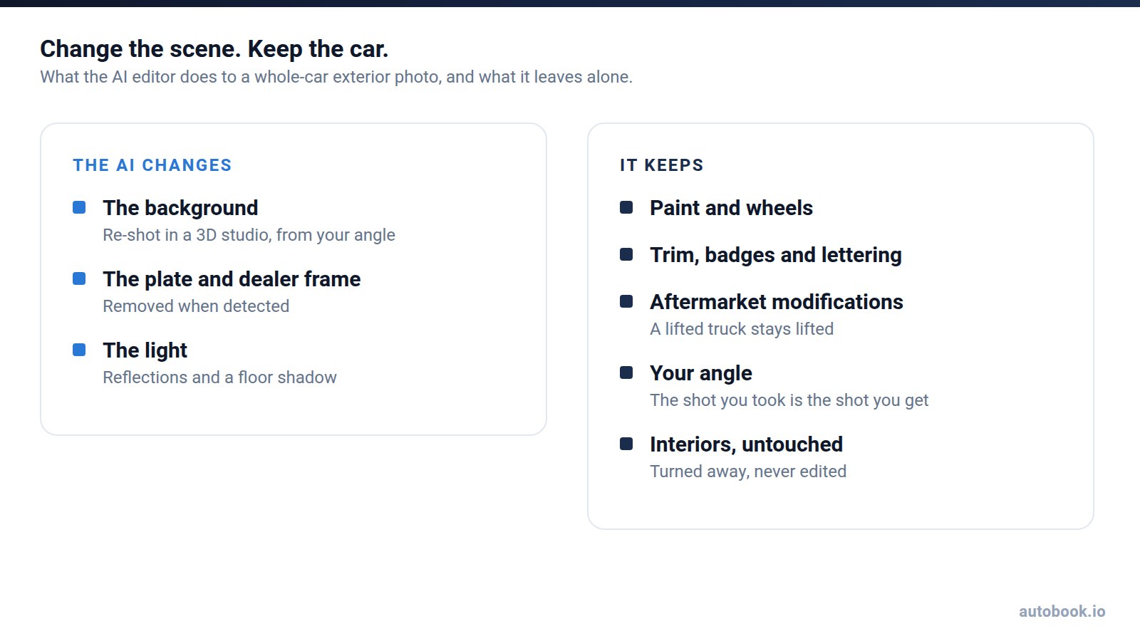 Two lists side by side. What the AI editor changes: the background, the license plate and dealer frame when detected, and the light, with reflections and a floor shadow. What it keeps: paint and wheels, trim, badges and lettering, aftermarket modifications, your angle, and interiors, which it never edits
