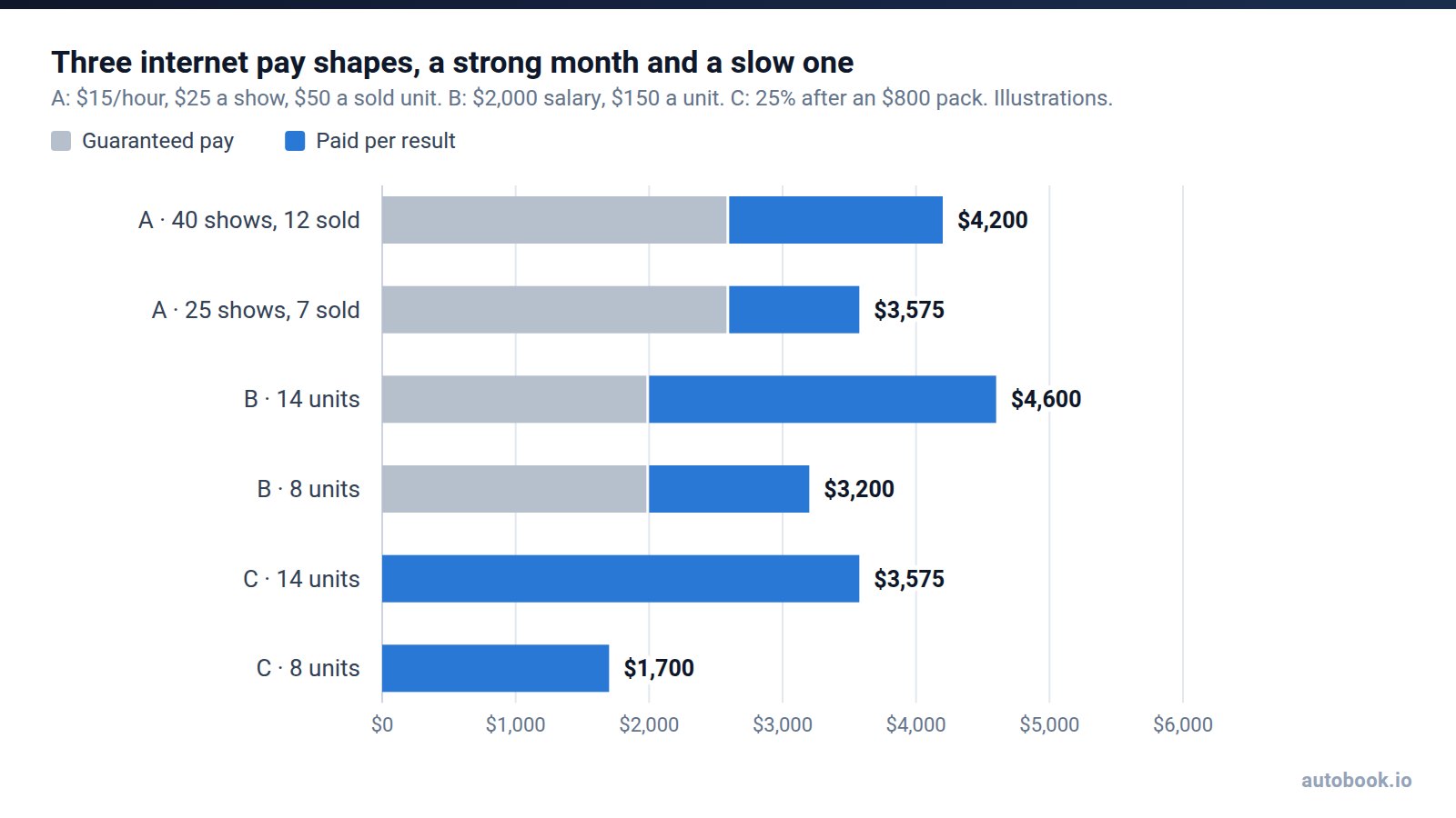 Stacked bar chart of three illustrative internet pay plans, split into guaranteed pay and pay per result. Shape A: $4,200 with 40 shows and 12 sold, $3,575 with 25 shows and 7 sold, $2,600 guaranteed in both. Shape B: $4,600 at 14 units, $3,200 at 8, $2,000 guaranteed. Shape C: $3,575 at 14 units, $1,700 at 8, nothing guaranteed.