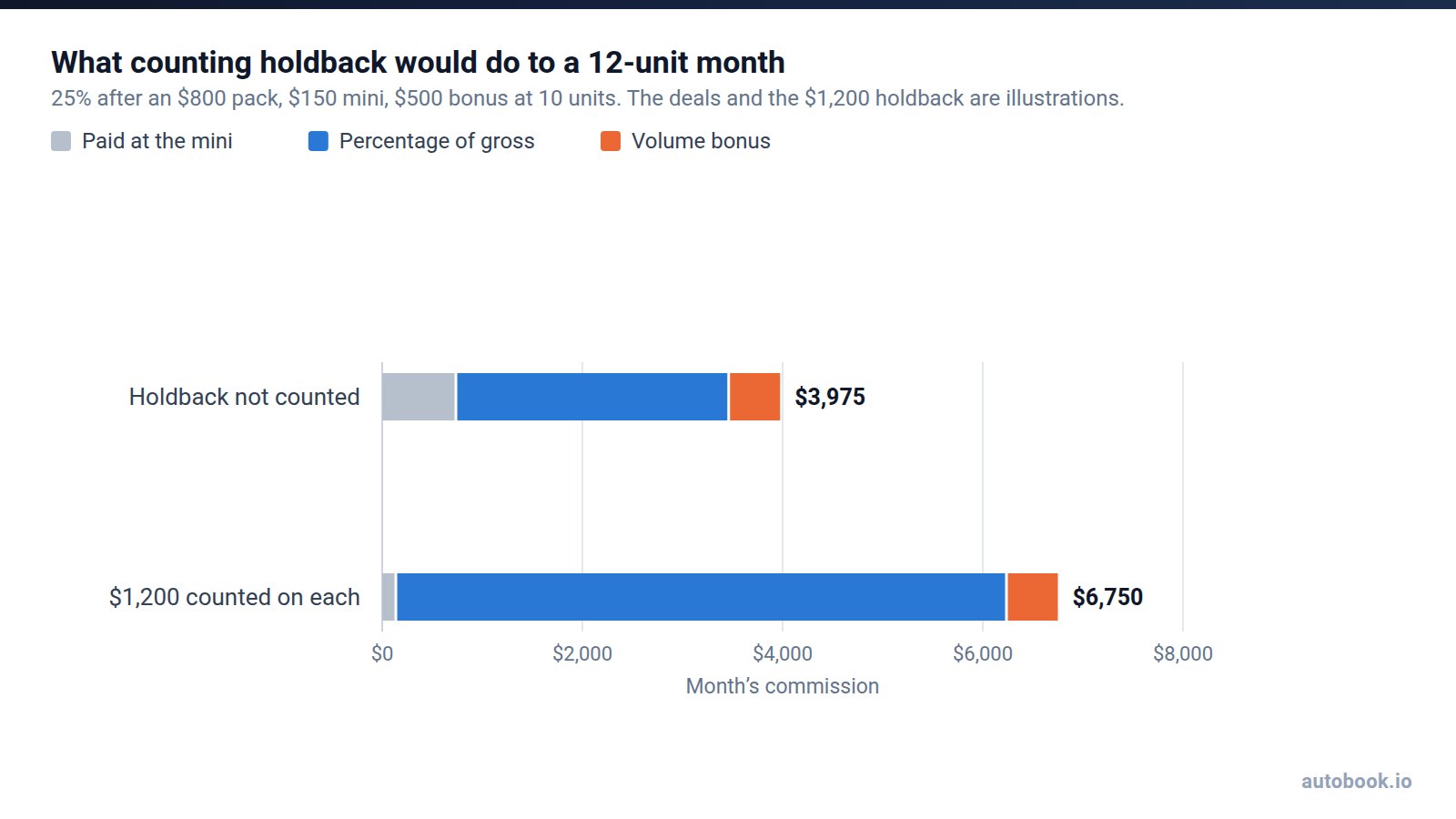 Stacked bar chart of a 12-unit month. Holdback not counted: $3,975, of which $750 is five mini deals, $2,725 percentage of gross and $500 volume bonus. With $1,200 of holdback counted on each deal: $6,750, of which $150 is one mini deal, $6,100 percentage of gross and $500 bonus.