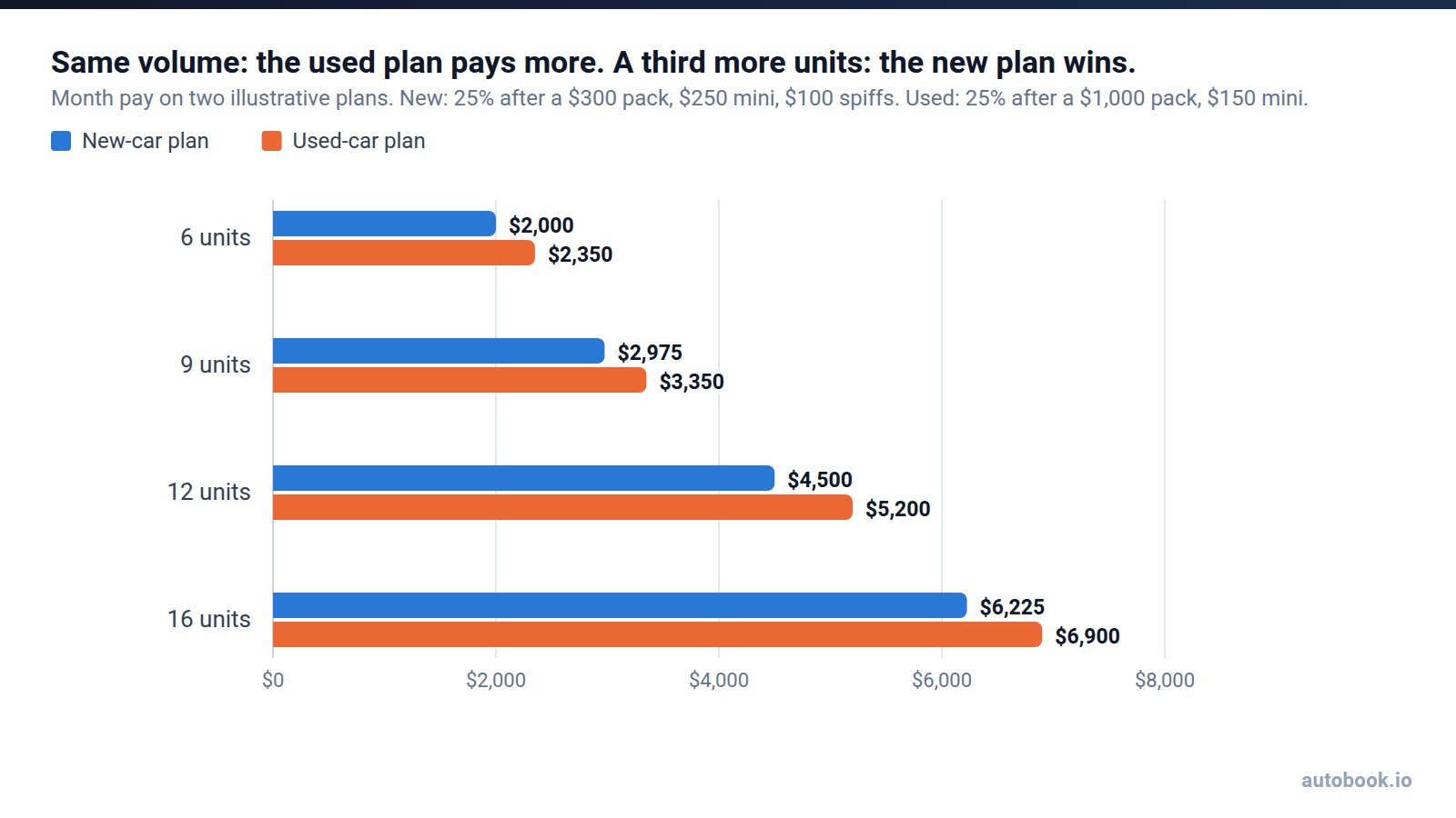 Paired bar chart of month pay on two illustrative plans at four unit counts. New-car plan: $2,000 at 6 units, $2,975 at 9, $4,500 at 12, $6,225 at 16. Used-car plan: $2,350, $3,350, $5,200 and $6,900.