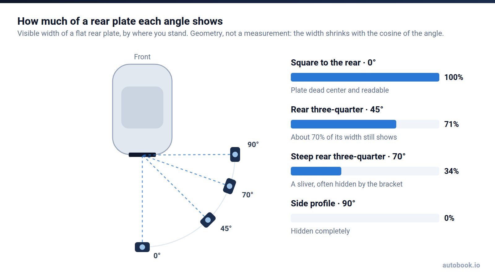 Top-down diagram of a car's rear with cameras at 0, 45, 70 and 90 degrees. The visible width of the plate is 100%, 71%, 34% and 0%.