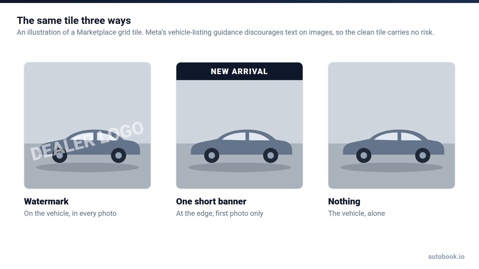 Illustration of the same car in three Marketplace grid tiles: one with a semi-transparent dealer logo across the vehicle, one with a short NEW ARRIVAL banner along the top edge, and one with nothing added.