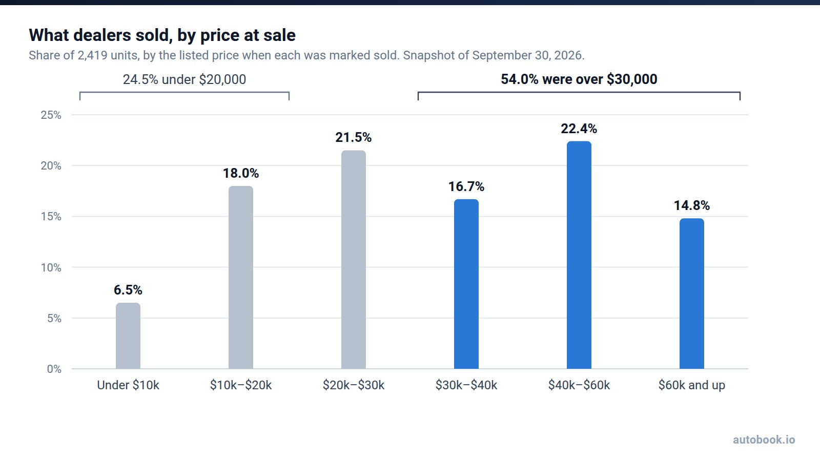 Column chart of share of units sold by price at sale: under $10,000 6.5%, $10,000 to $20,000 18.0%, $20,000 to $30,000 21.5%, $30,000 to $40,000 16.7%, $40,000 to $60,000 22.4%, $60,000 and up 14.8%. The three bands above $30,000 are highlighted and total 54.0%