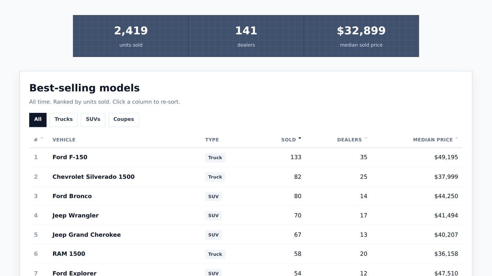 Screenshot of the autobook.io What Sells on Facebook Marketplace page: 2,419 units sold, 141 dealers, a $32,899 median sold price, and the best-selling models table led by the Ford F-150