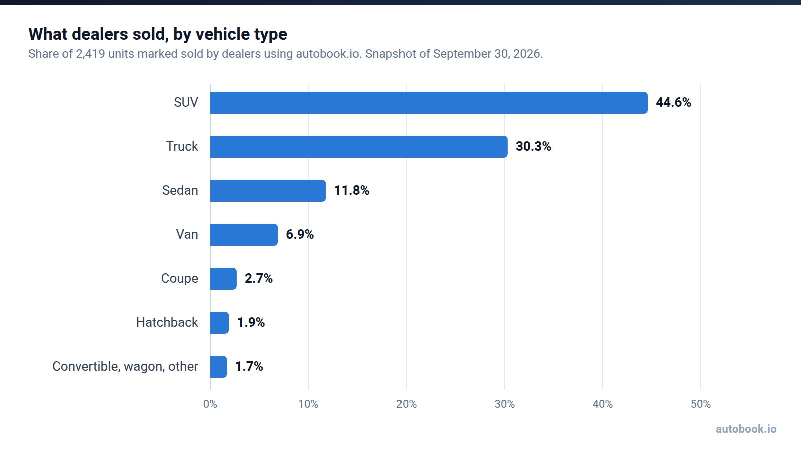 Bar chart of share of units sold by vehicle type: SUV 44.6%, truck 30.3%, sedan 11.8%, van 6.9%, coupe 2.7%, hatchback 1.9%, convertible, wagon and other 1.7%